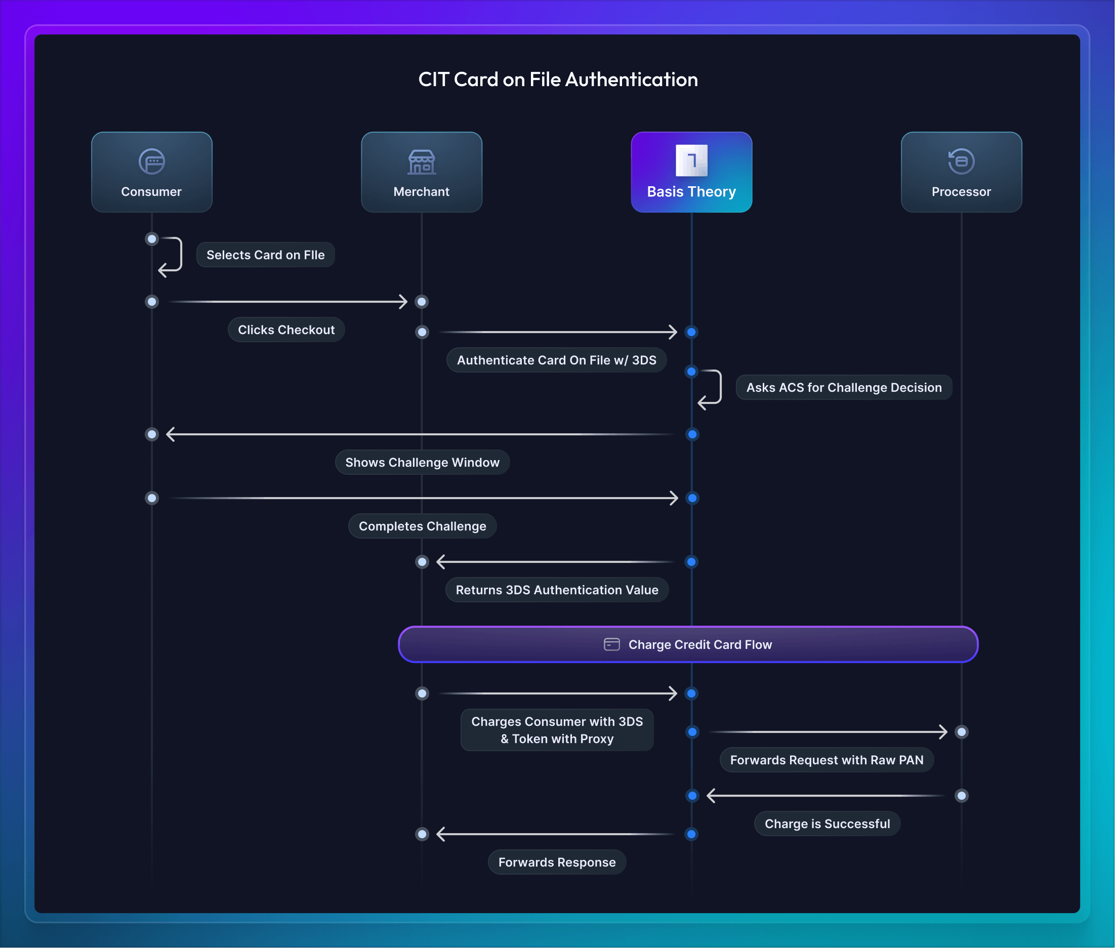 Updating List of Tokens Diagram